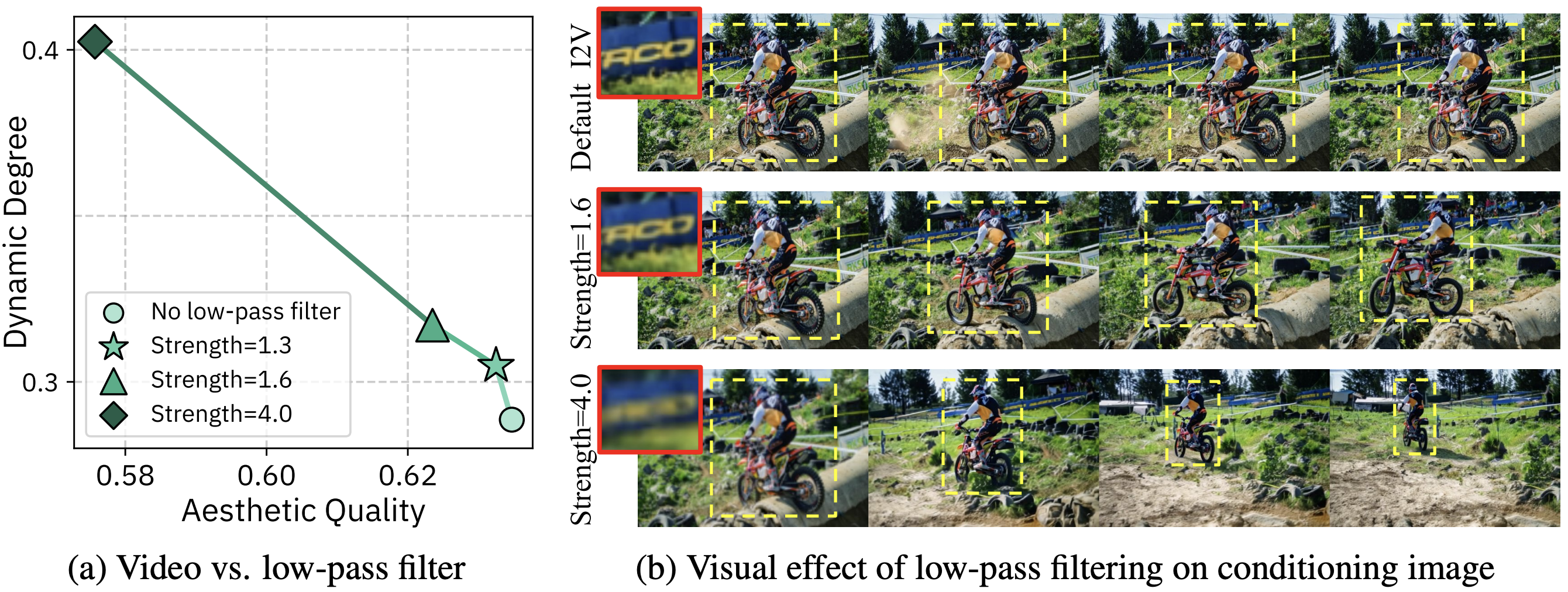 Effect of low-pass filtering on motion dynamics and quality